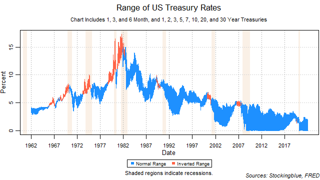 Range of US Treasury Rates Range of US Treasury Rates