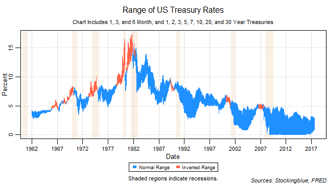 US Treasury Rates by Maturity US treasury rates by maturity