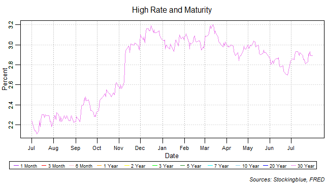 High Rate and Maturity high rate and maturity