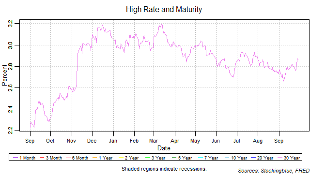 High Rate and Maturity high rate and maturity
