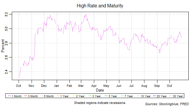 High Rate and Maturity high rate and maturity