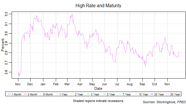 High Rate and Maturity high rate and maturity