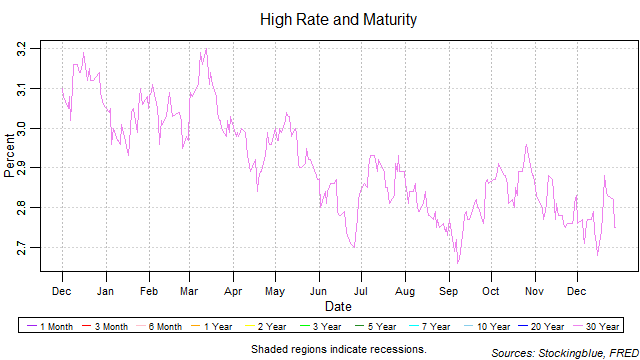 High Rate and Maturity high rate and maturity