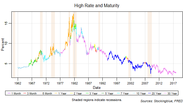 High Rate and Maturity high rate and maturity