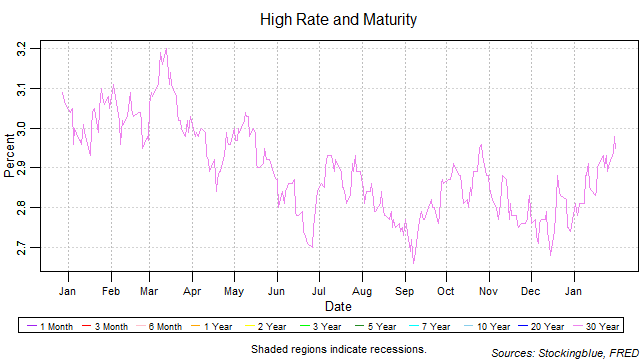 High Rate and Maturity high rate and maturity