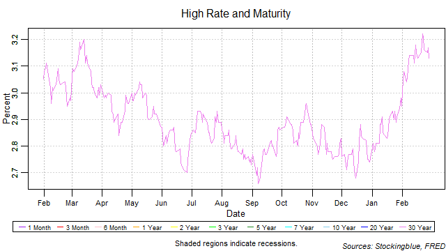 High Rate and Maturity high rate and maturity