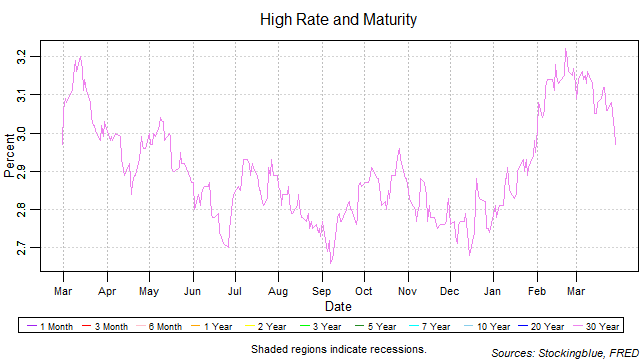 High Rate and Maturity high rate and maturity