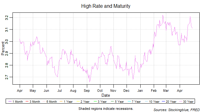 High Rate and Maturity high rate and maturity