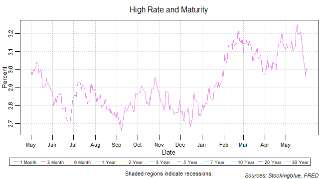 High Rate and Maturity high rate and maturity