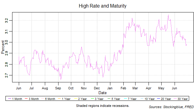 High Rate and Maturity high rate and maturity