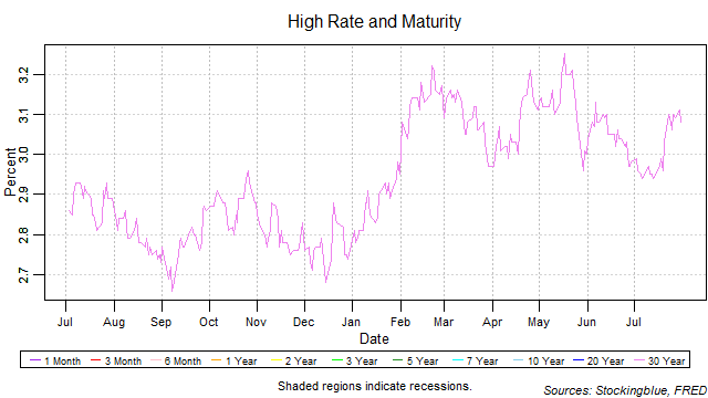 High Rate and Maturity high rate and maturity