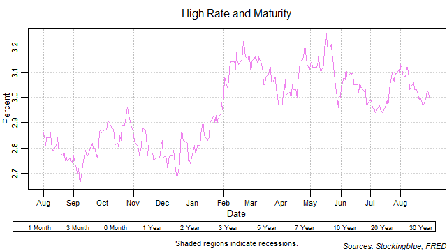 High Rate and Maturity high rate and maturity