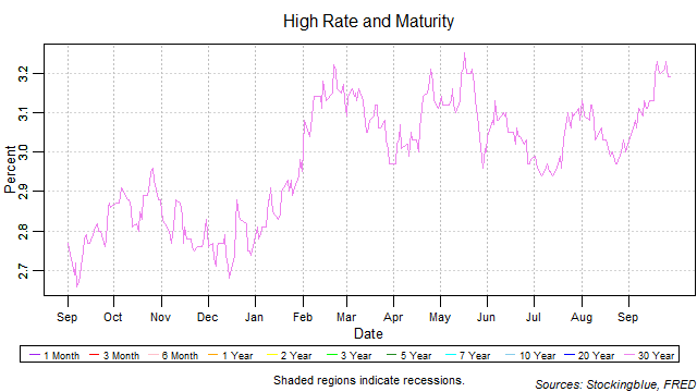 High Rate and Maturity high rate and maturity