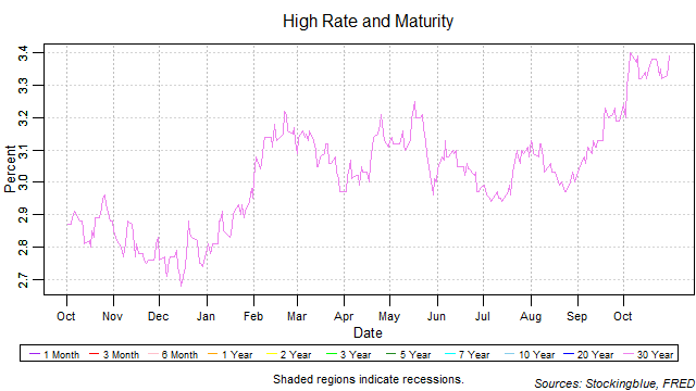 High Rate and Maturity high rate and maturity