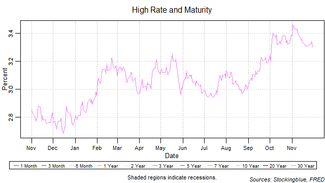 High Rate and Maturity high rate and maturity