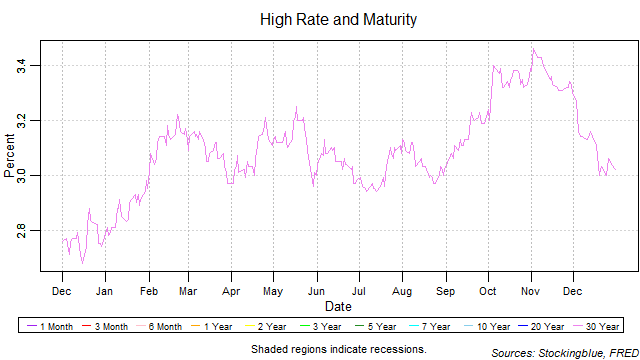 High Rate and Maturity high rate and maturity
