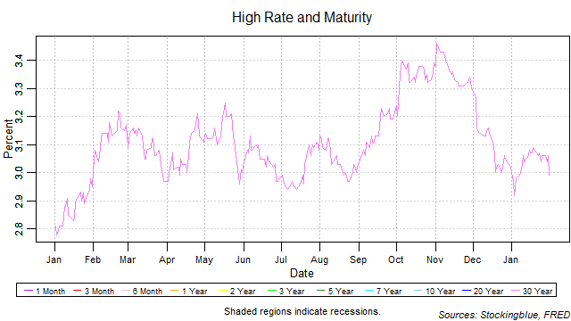 High Rate and Maturity high rate and maturity