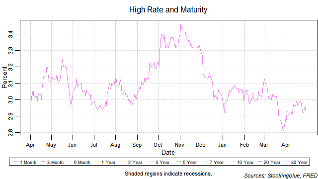 high rate and maturity