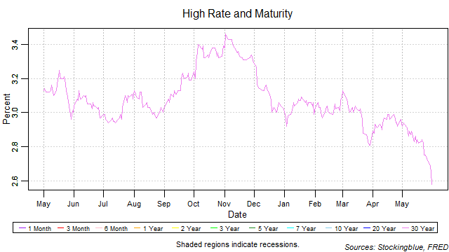 High Rate and Maturity high rate and maturity