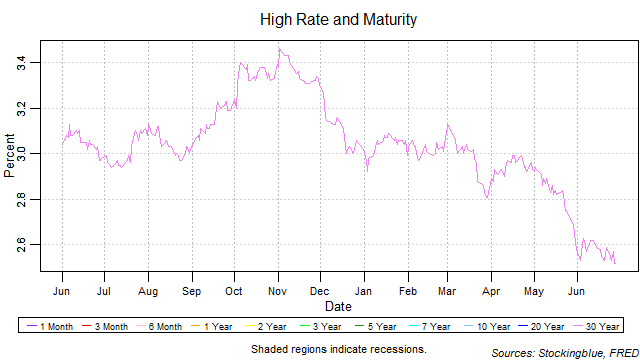 High Rate and Maturity high rate and maturity