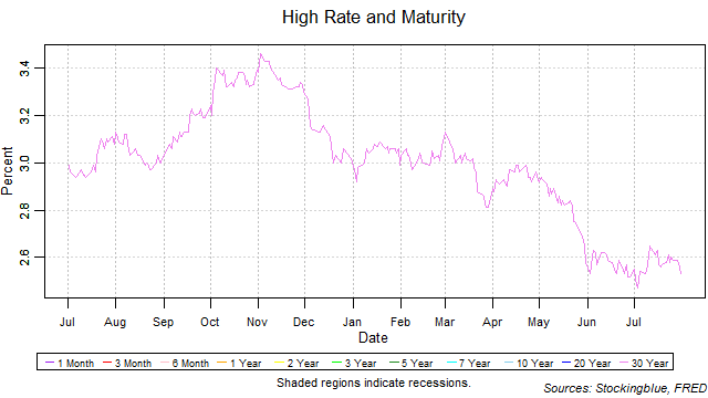 high rate and maturity