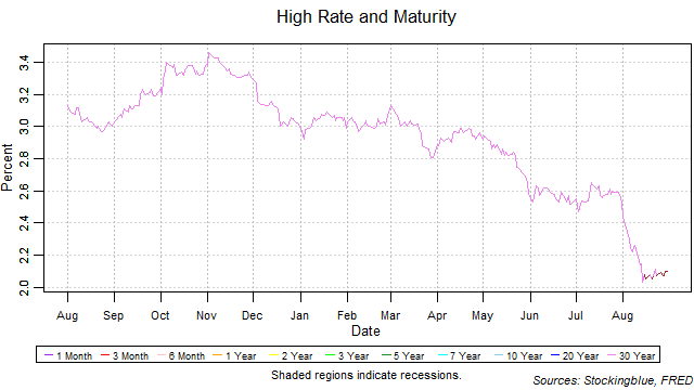 high rate and maturity