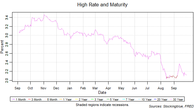 high rate and maturity