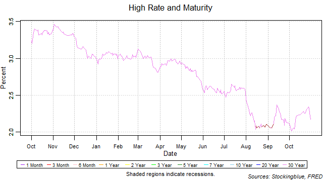High Rate and Maturity high rate and maturity