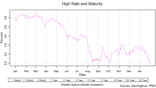 High Rate and Maturity high rate and maturity