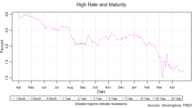 High Rate and Maturity high rate and maturity