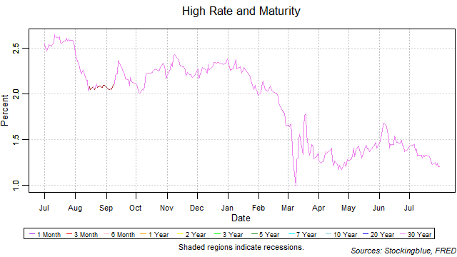 high rate and maturity