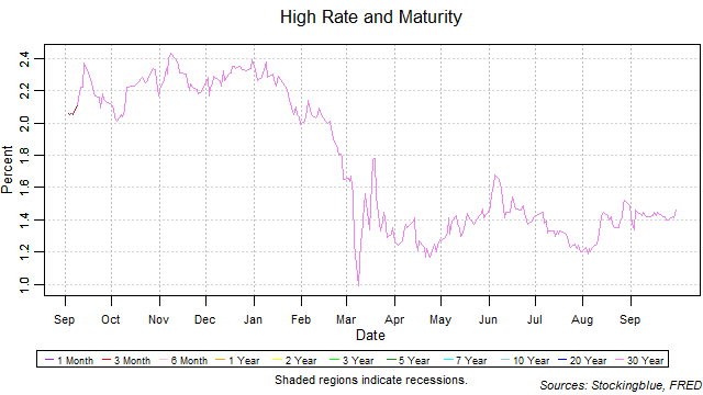 High Rate and Maturity high rate and maturity