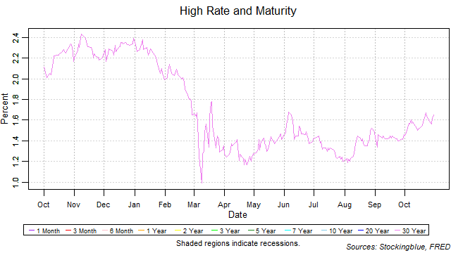 High Rate and Maturity high rate and maturity