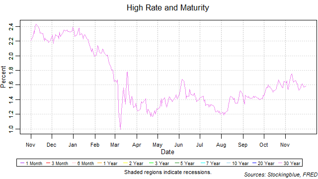 High Rate and Maturity high rate and maturity