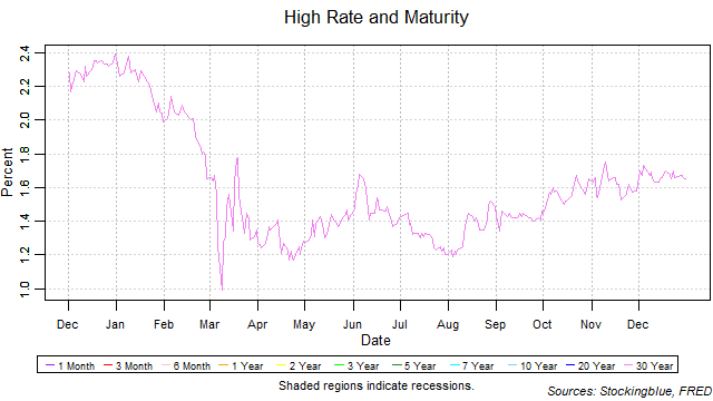 High Rate and Maturity high rate and maturity