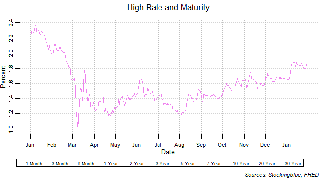 high rate and maturity