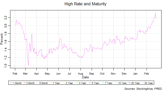 high rate and maturity