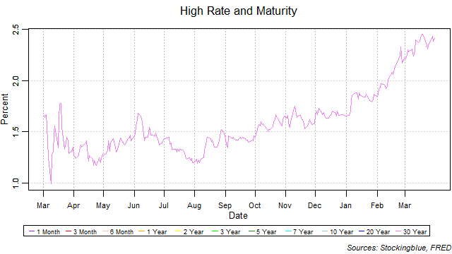 High Rate and Maturity high rate and maturity