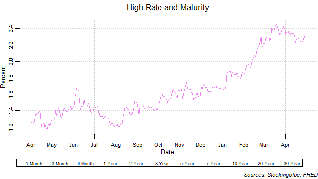 high rate and maturity