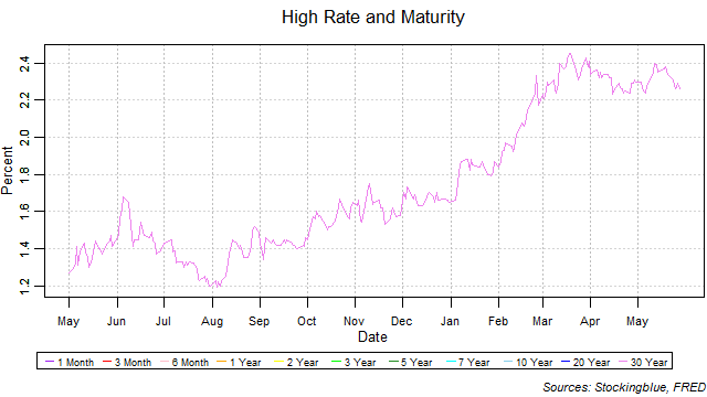 High Rate and Maturity high rate and maturity