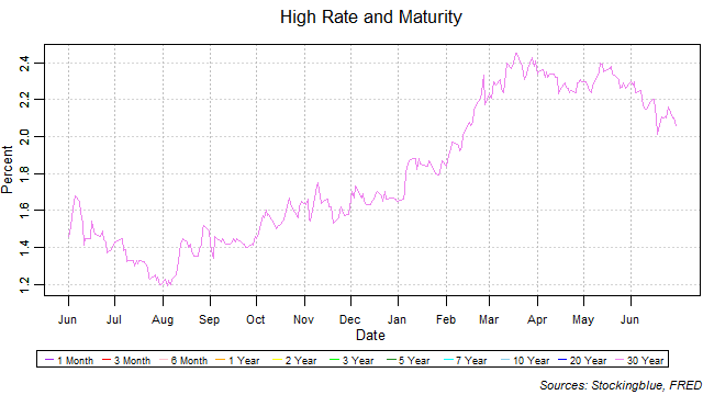 high rate and maturity