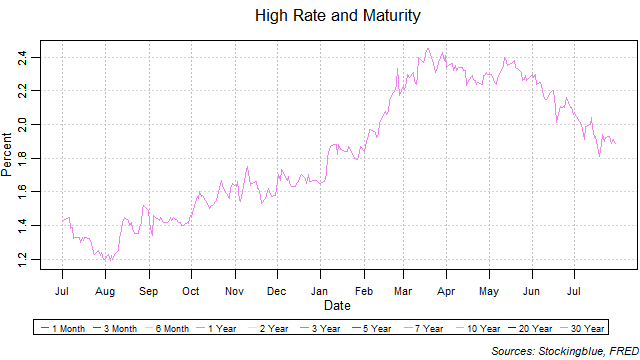High Rate and Maturity high rate and maturity
