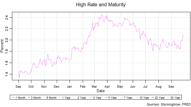 High Rate and Maturity high rate and maturity