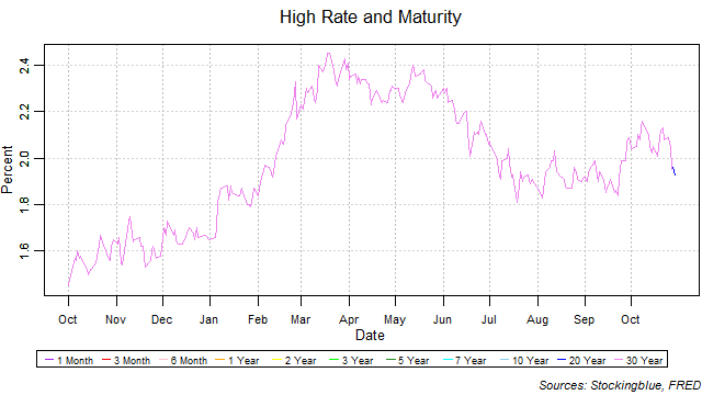 high rate and maturity