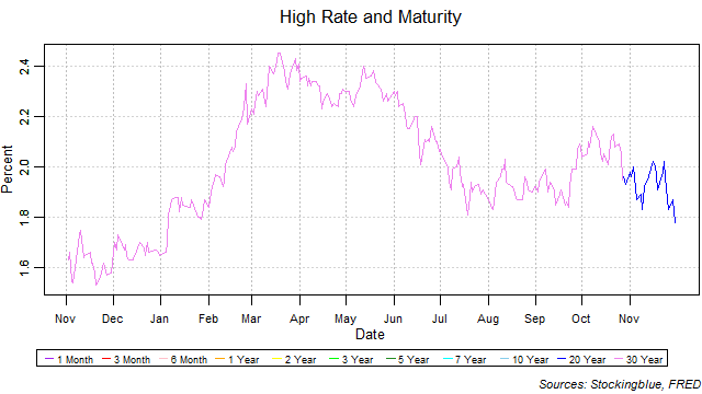 high rate and maturity