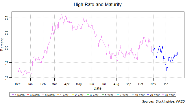 High Rate and Maturity high rate and maturity