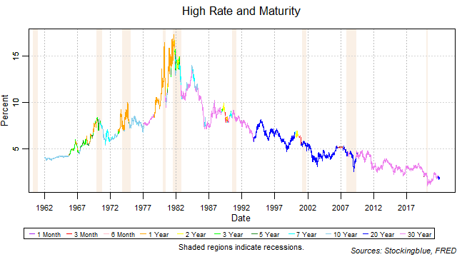 High Rate and Maturity High Rate and Maturity