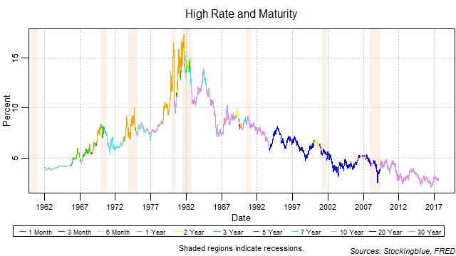 US Treasury Rates by Maturity US treasury rates by maturity
