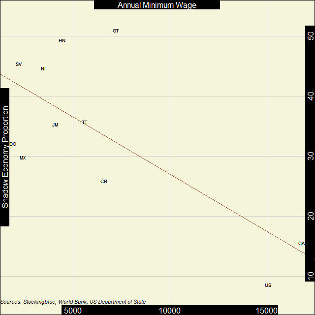 Scatter plot of shadow economies and GDP