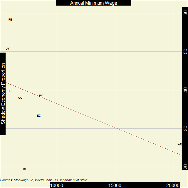 Scatter plot of shadow economies and GDP